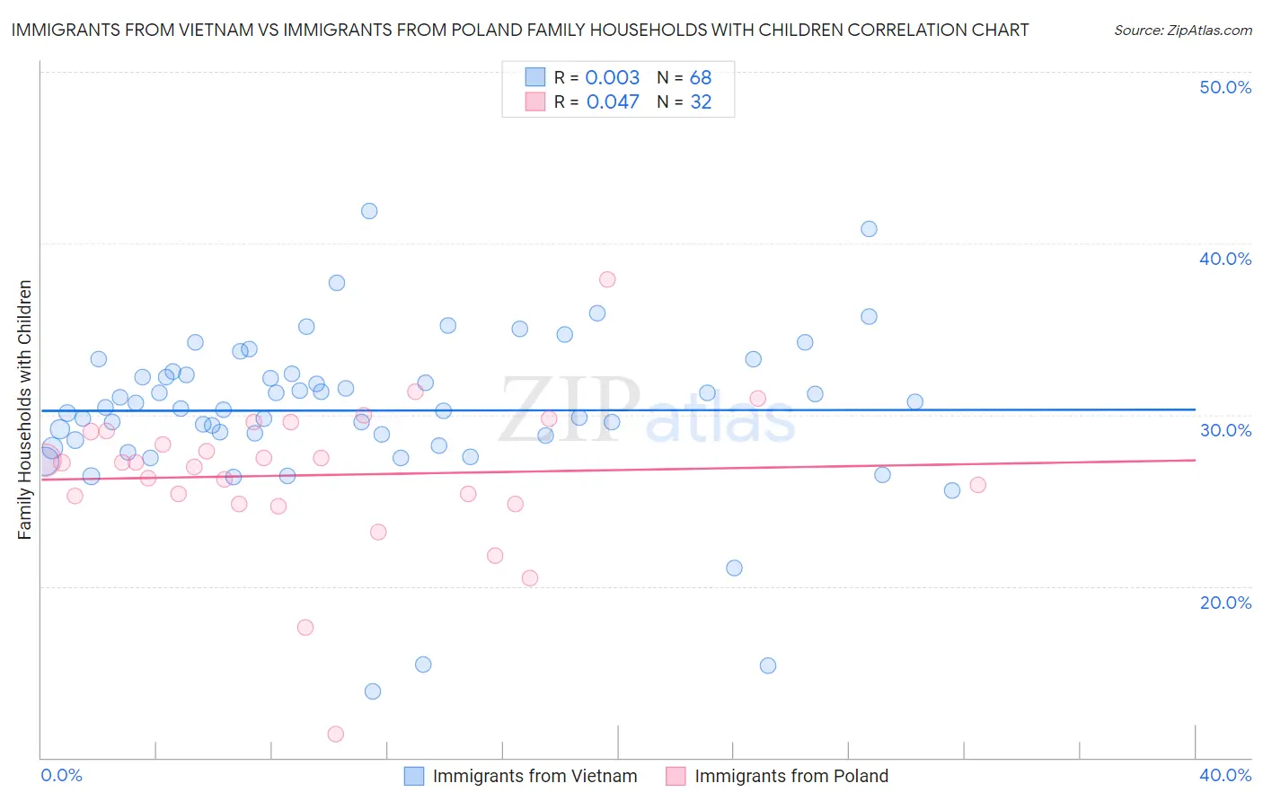 Immigrants from Vietnam vs Immigrants from Poland Family Households with Children