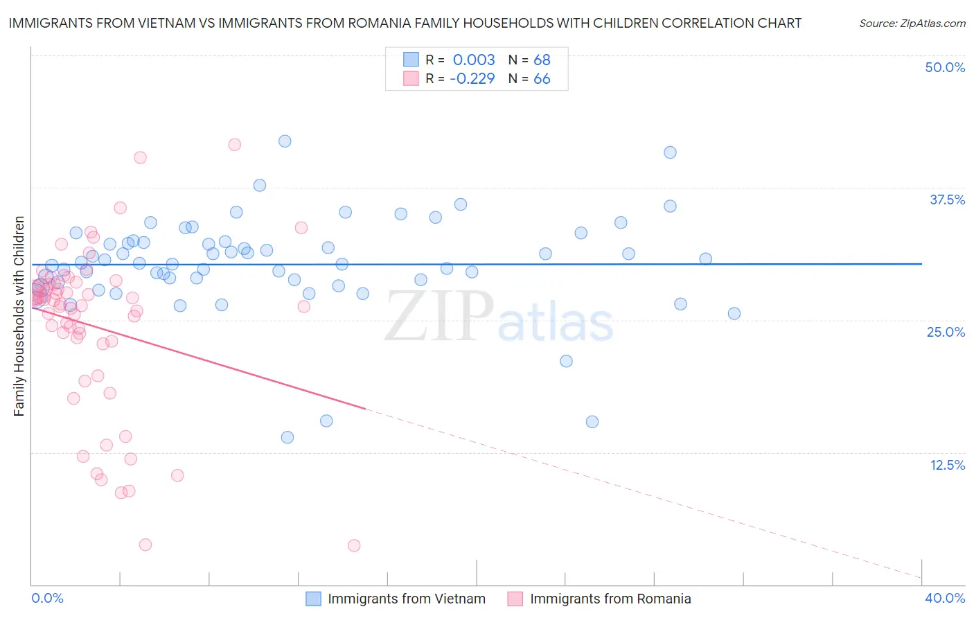Immigrants from Vietnam vs Immigrants from Romania Family Households with Children