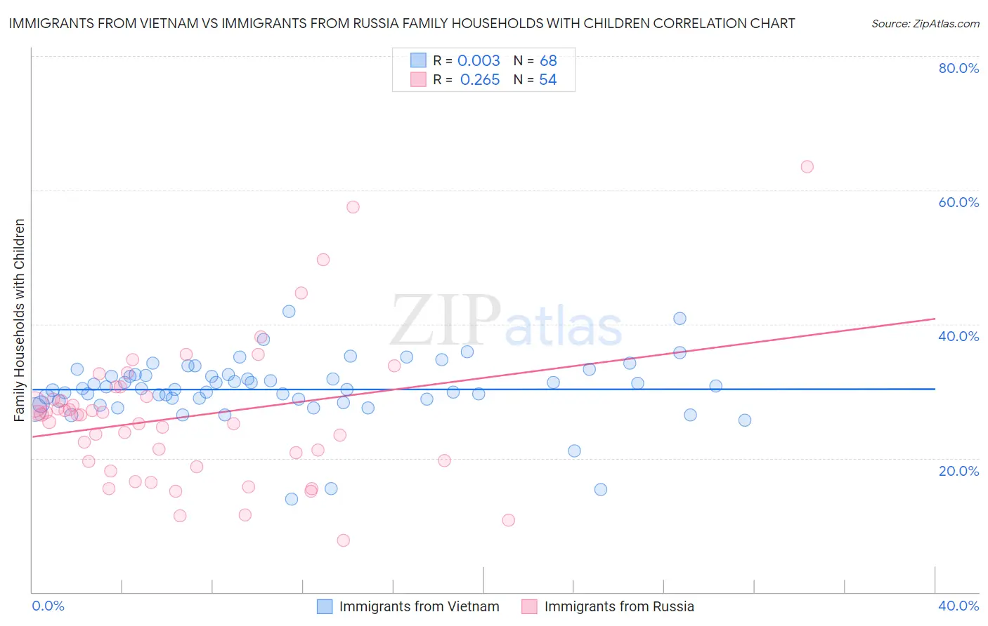 Immigrants from Vietnam vs Immigrants from Russia Family Households with Children