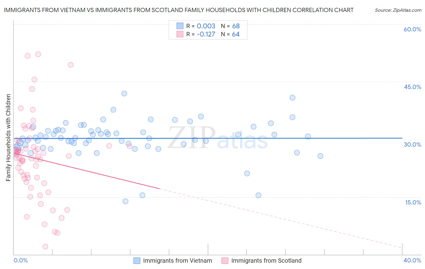 Immigrants from Vietnam vs Immigrants from Scotland Family Households with Children
