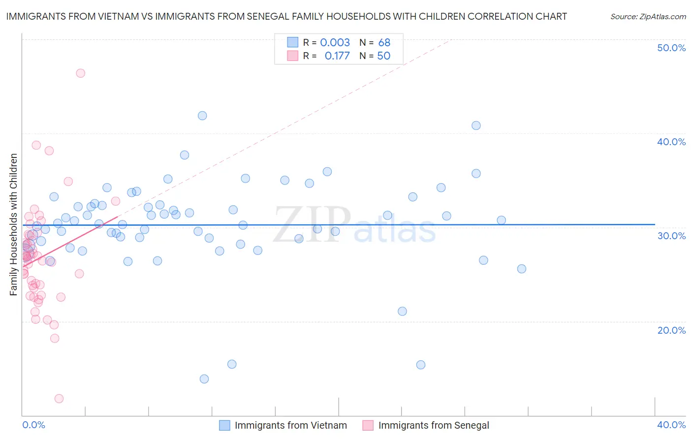 Immigrants from Vietnam vs Immigrants from Senegal Family Households with Children