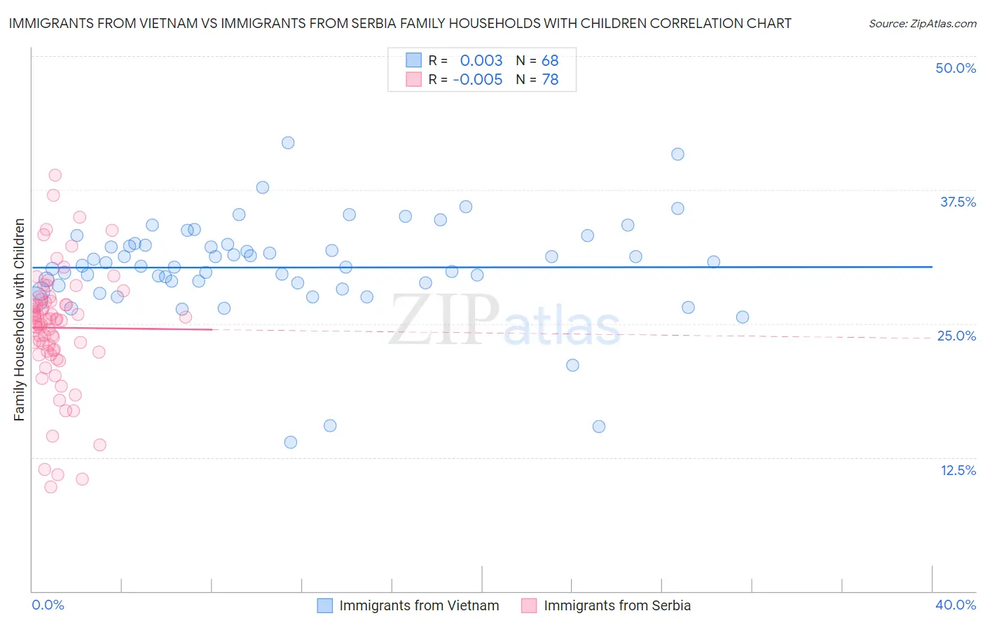 Immigrants from Vietnam vs Immigrants from Serbia Family Households with Children