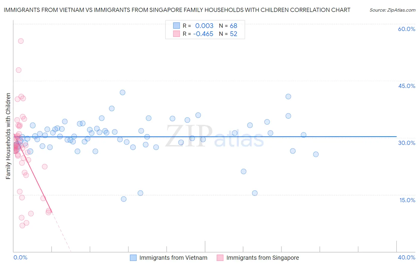Immigrants from Vietnam vs Immigrants from Singapore Family Households with Children