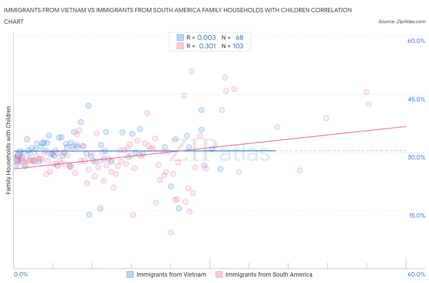 Immigrants from Vietnam vs Immigrants from South America Family Households with Children