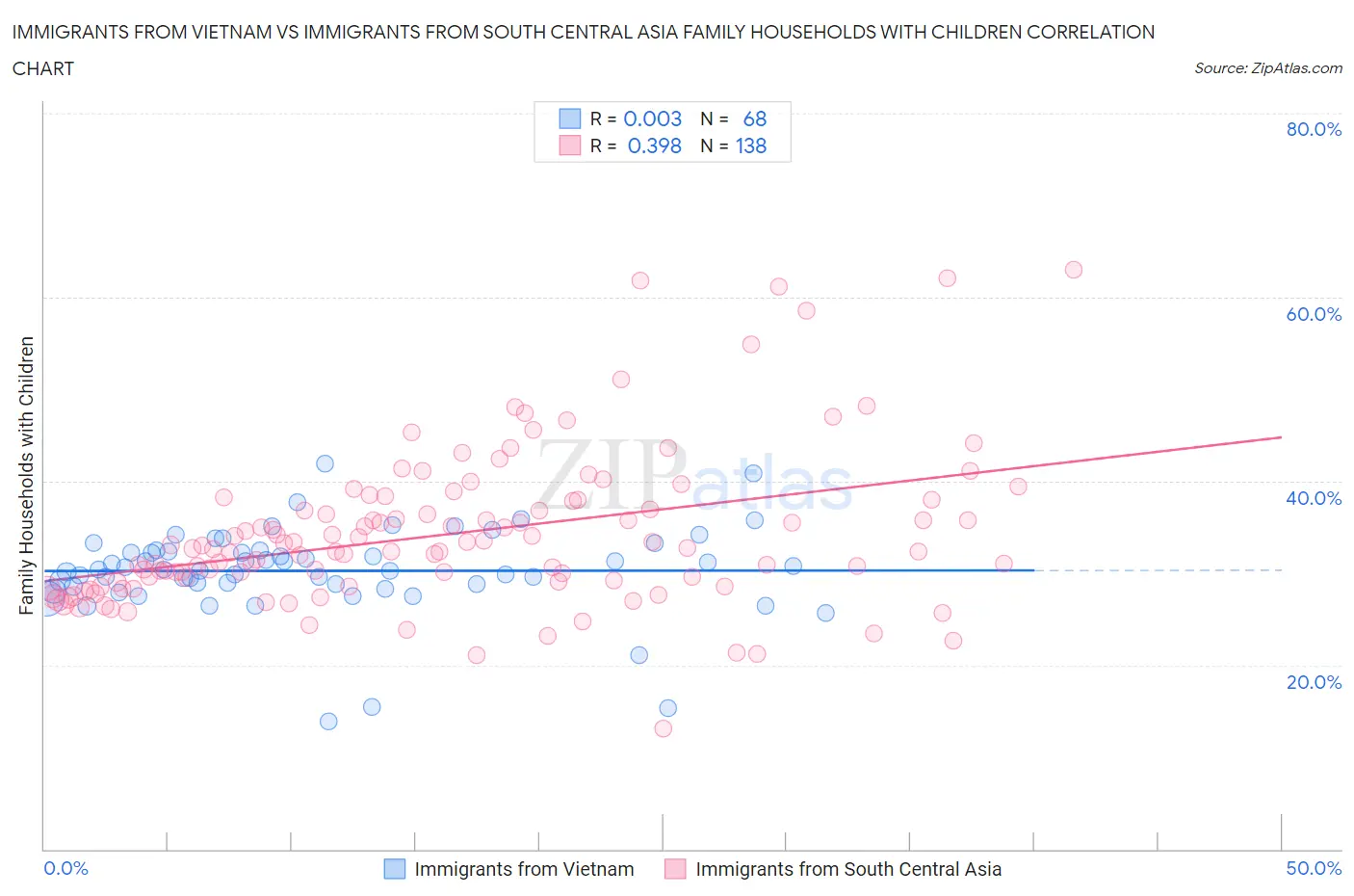 Immigrants from Vietnam vs Immigrants from South Central Asia Family Households with Children