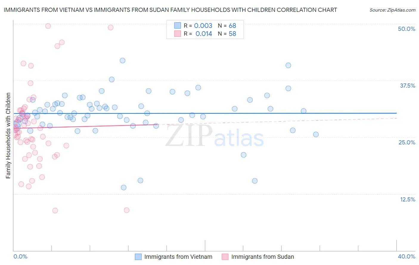 Immigrants from Vietnam vs Immigrants from Sudan Family Households with Children
