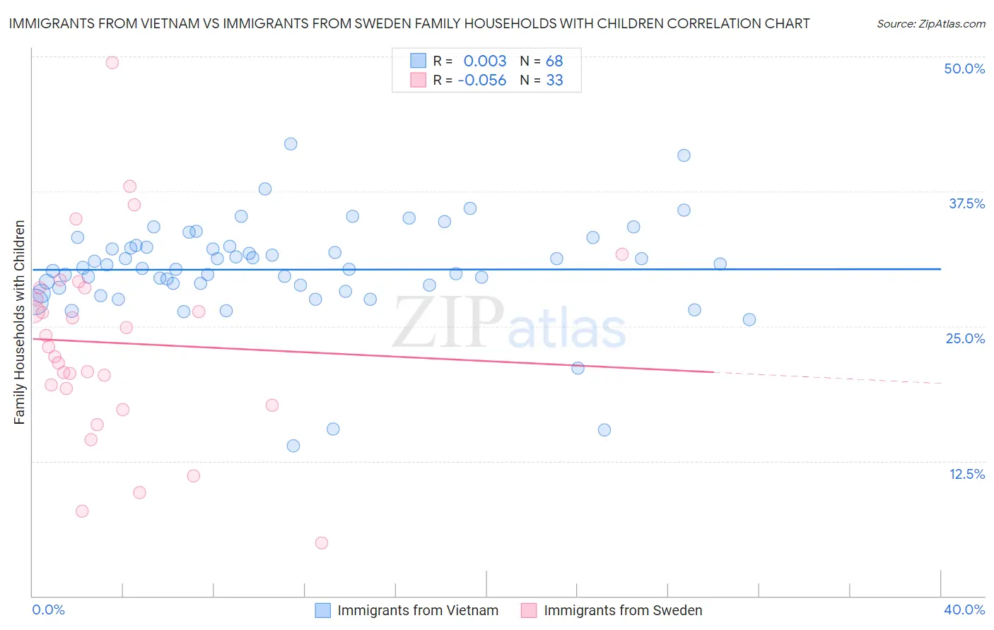 Immigrants from Vietnam vs Immigrants from Sweden Family Households with Children