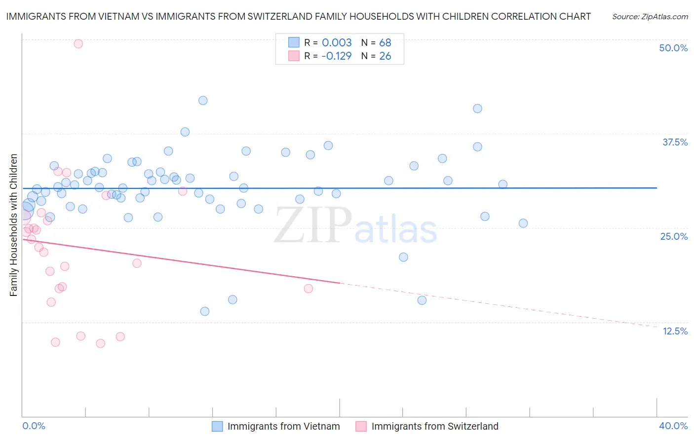 Immigrants from Vietnam vs Immigrants from Switzerland Family Households with Children