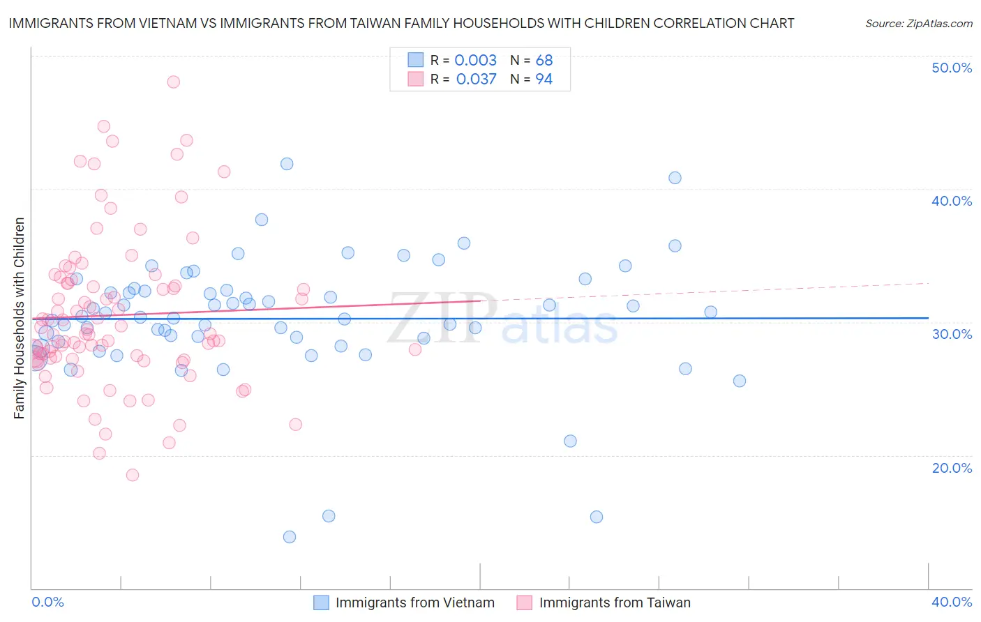 Immigrants from Vietnam vs Immigrants from Taiwan Family Households with Children