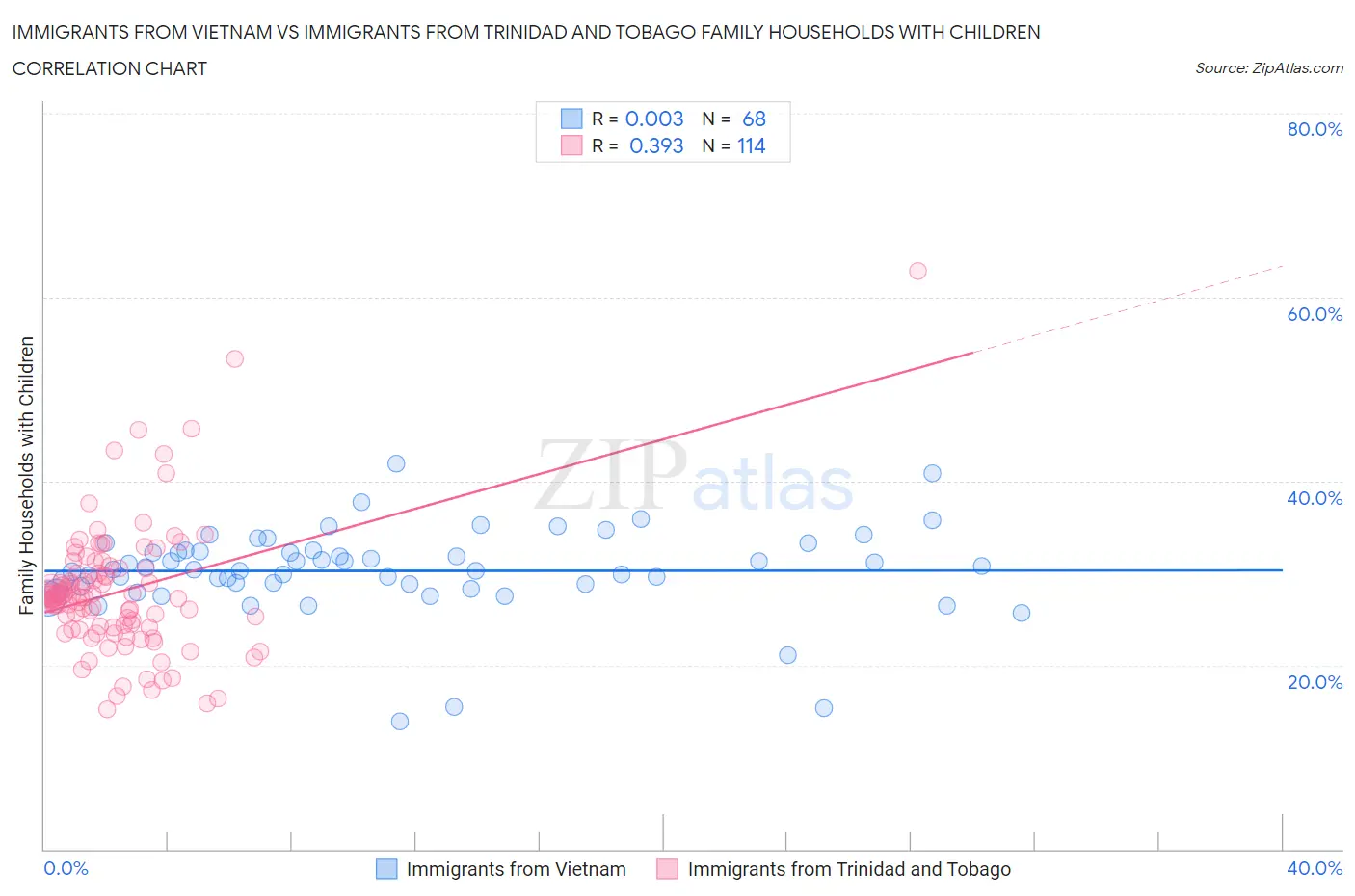 Immigrants from Vietnam vs Immigrants from Trinidad and Tobago Family Households with Children