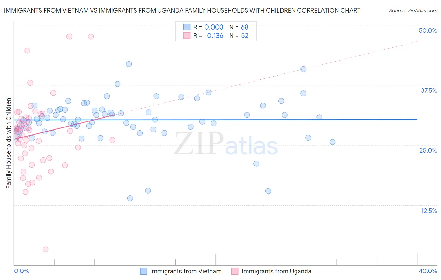 Immigrants from Vietnam vs Immigrants from Uganda Family Households with Children