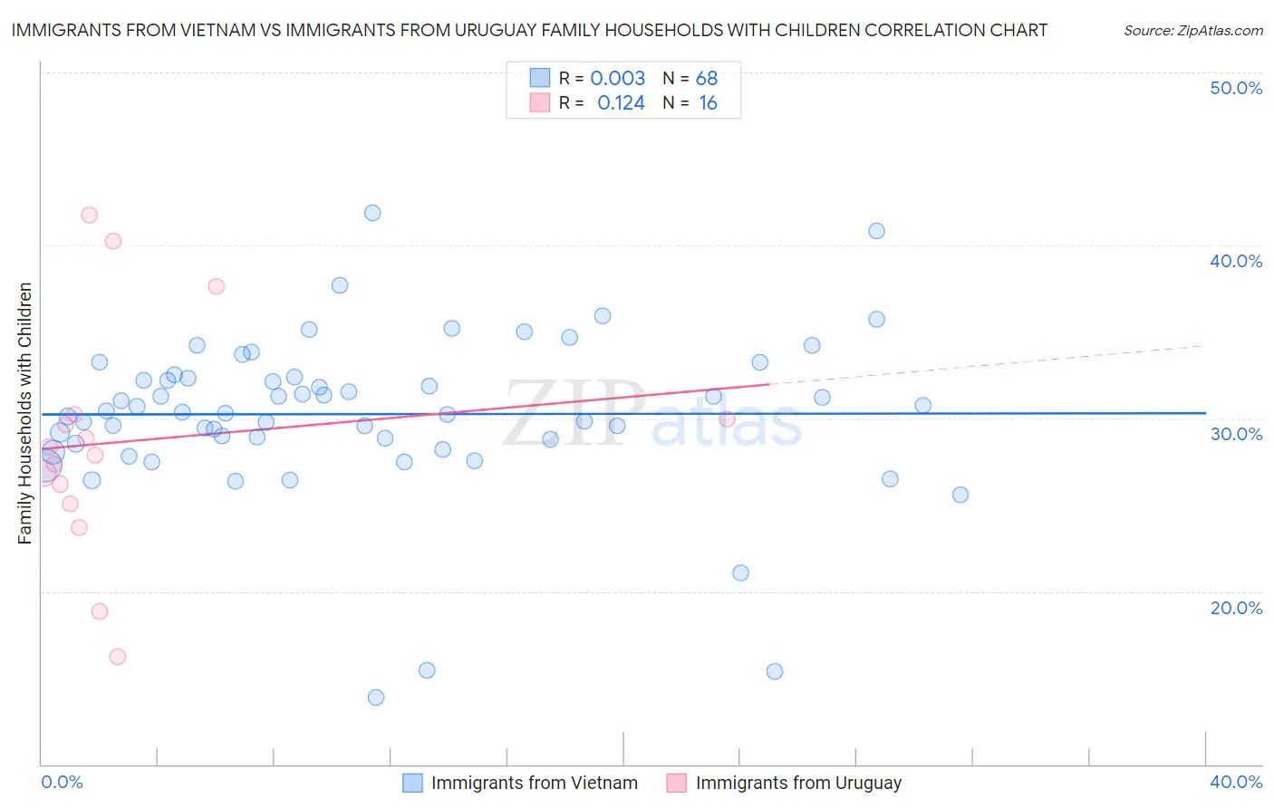 Immigrants from Vietnam vs Immigrants from Uruguay Family Households with Children