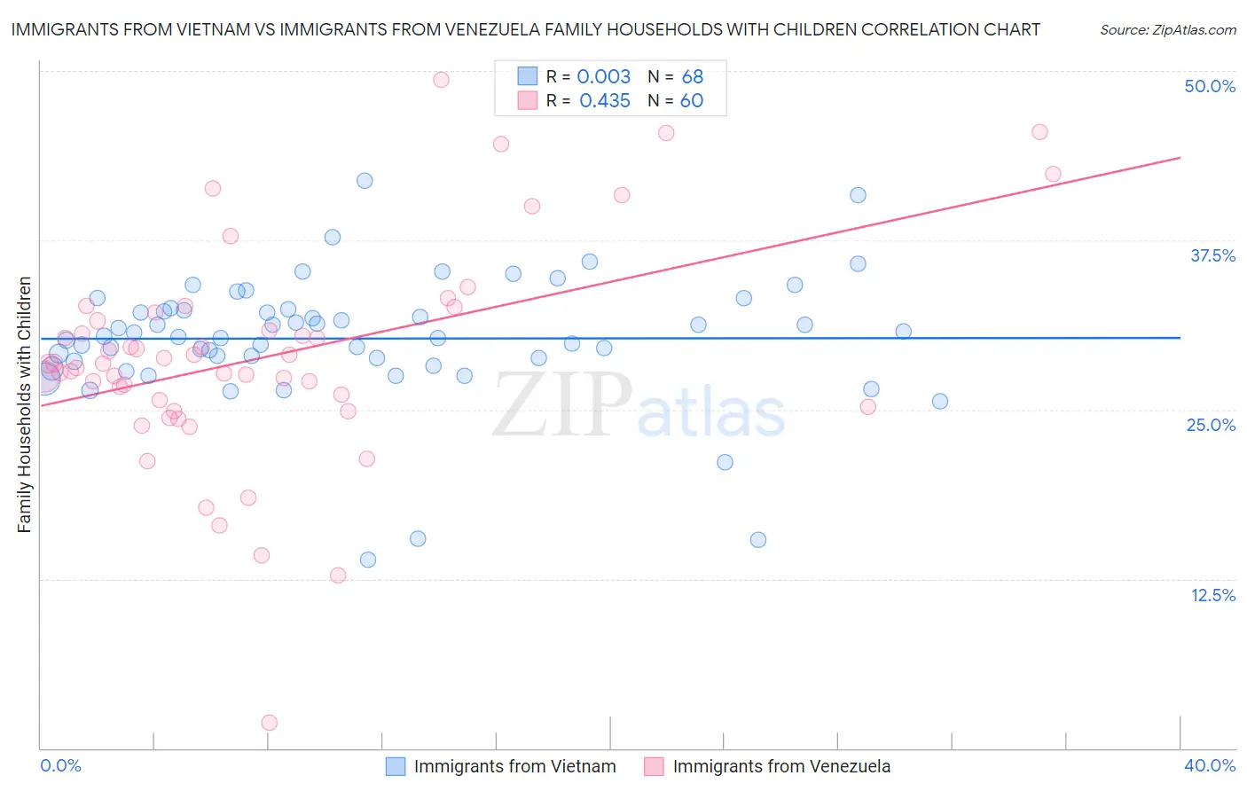 Immigrants from Vietnam vs Immigrants from Venezuela Family Households with Children