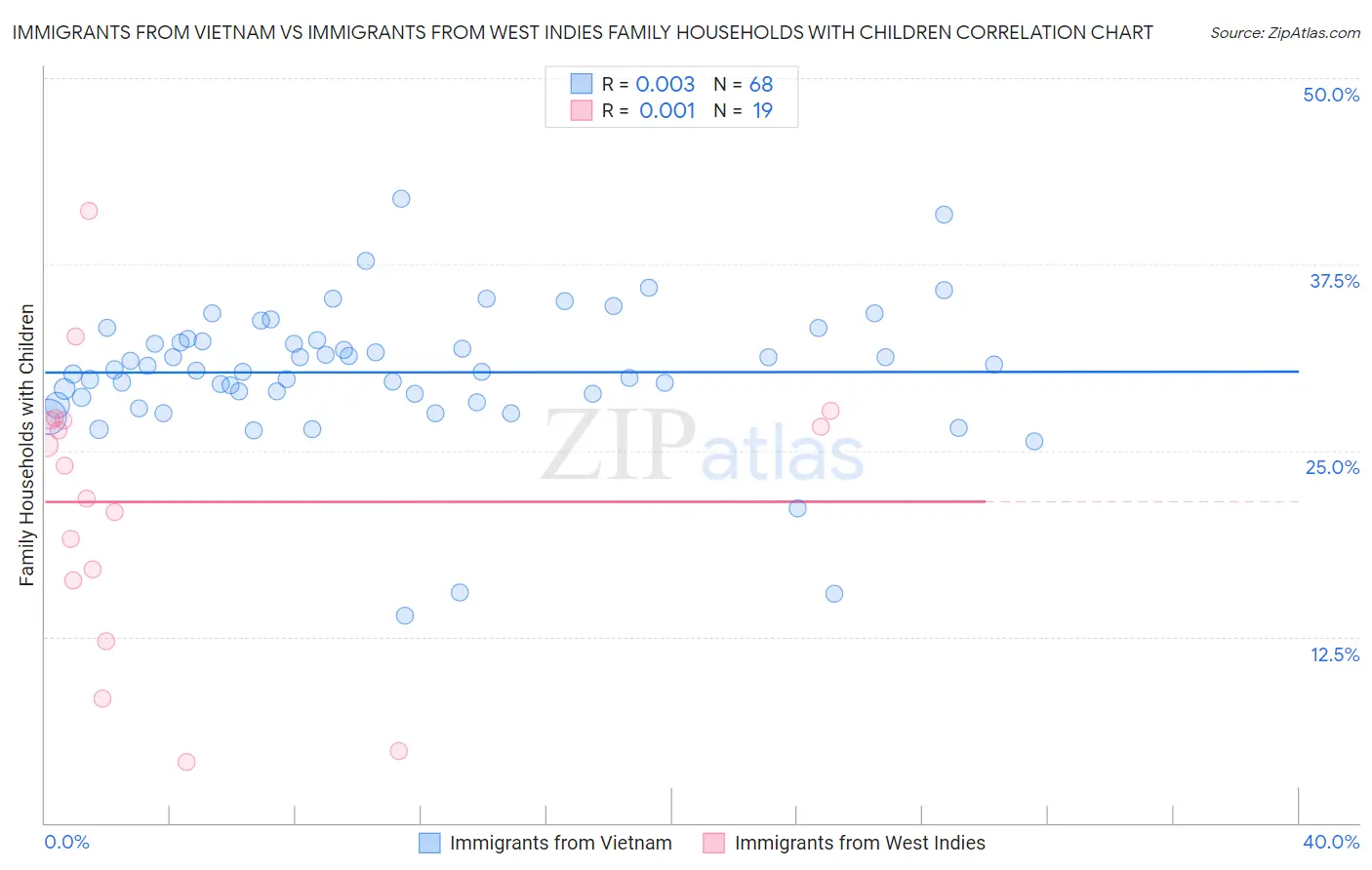 Immigrants from Vietnam vs Immigrants from West Indies Family Households with Children