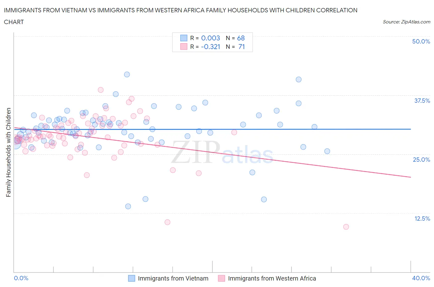Immigrants from Vietnam vs Immigrants from Western Africa Family Households with Children