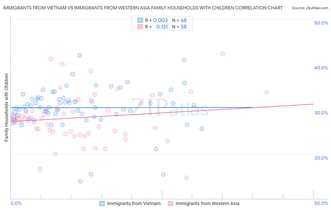 Immigrants from Vietnam vs Immigrants from Western Asia Family Households with Children