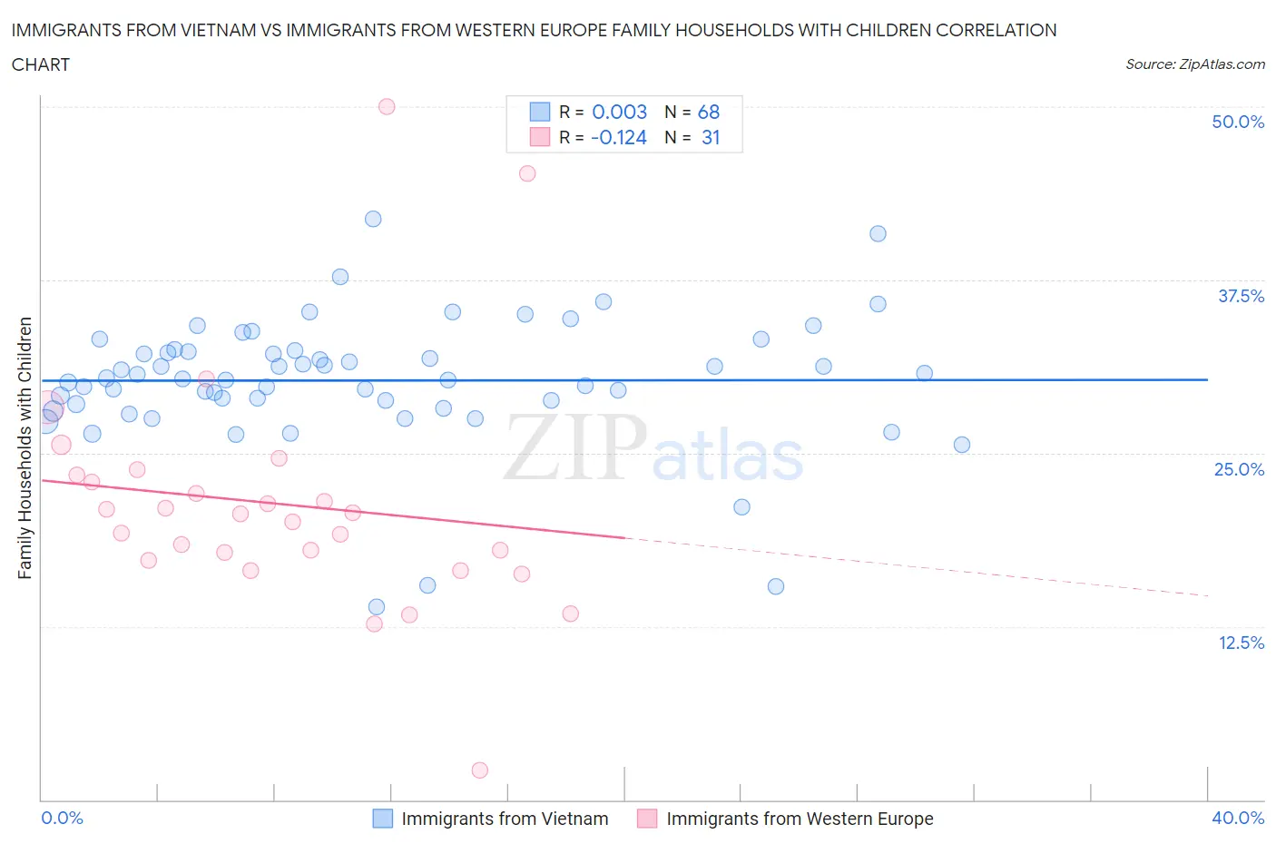 Immigrants from Vietnam vs Immigrants from Western Europe Family Households with Children