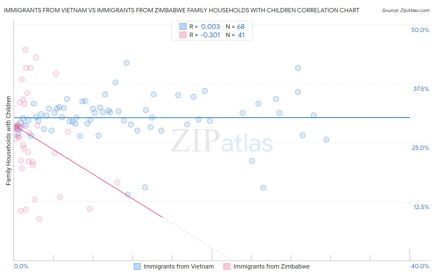 Immigrants from Vietnam vs Immigrants from Zimbabwe Family Households with Children