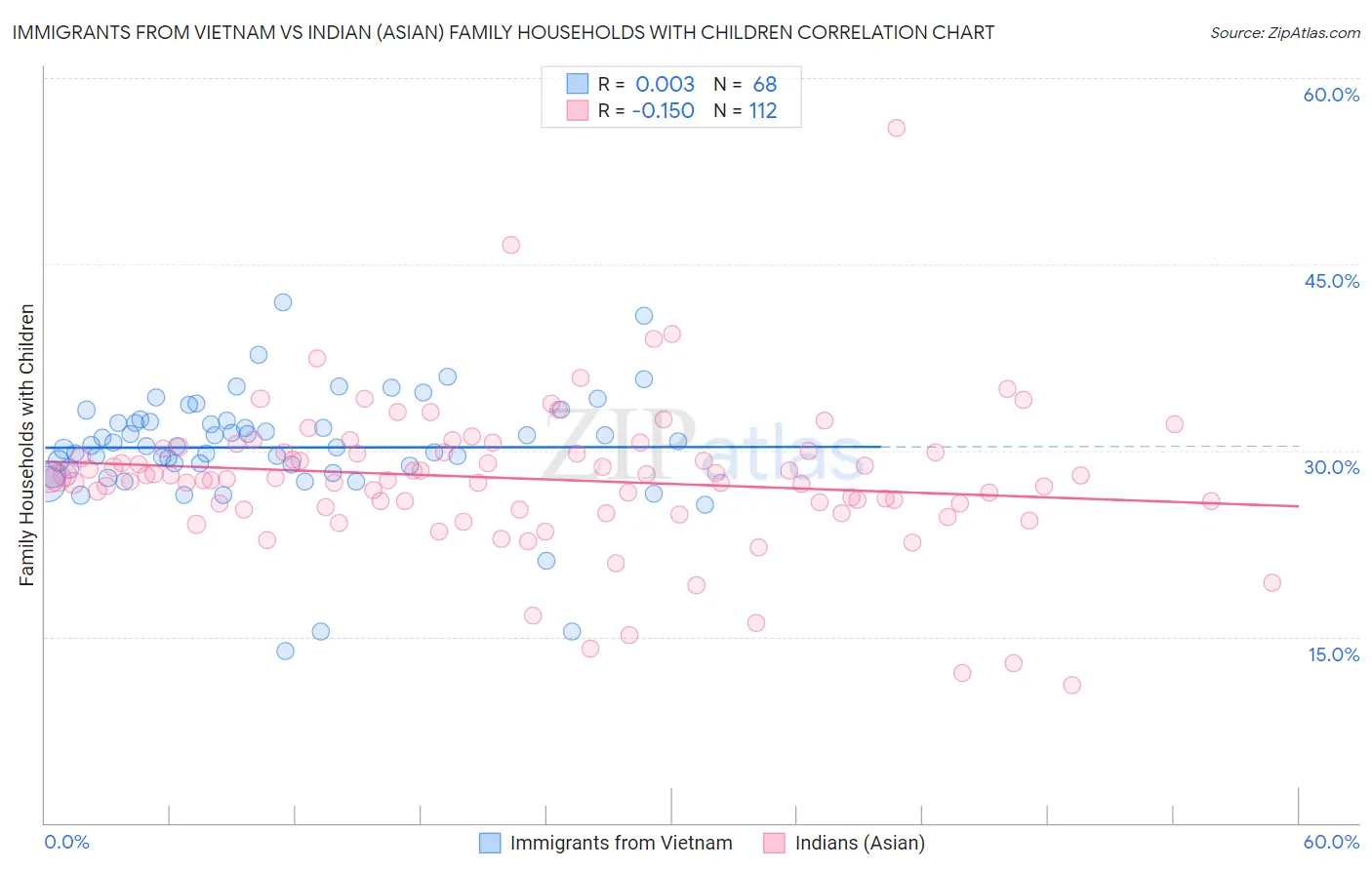 Immigrants from Vietnam vs Indian (Asian) Family Households with Children