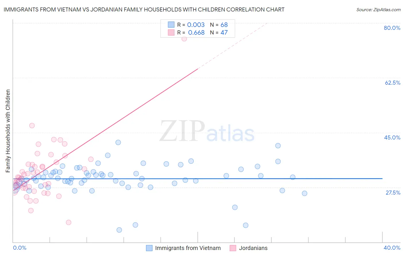 Immigrants from Vietnam vs Jordanian Family Households with Children