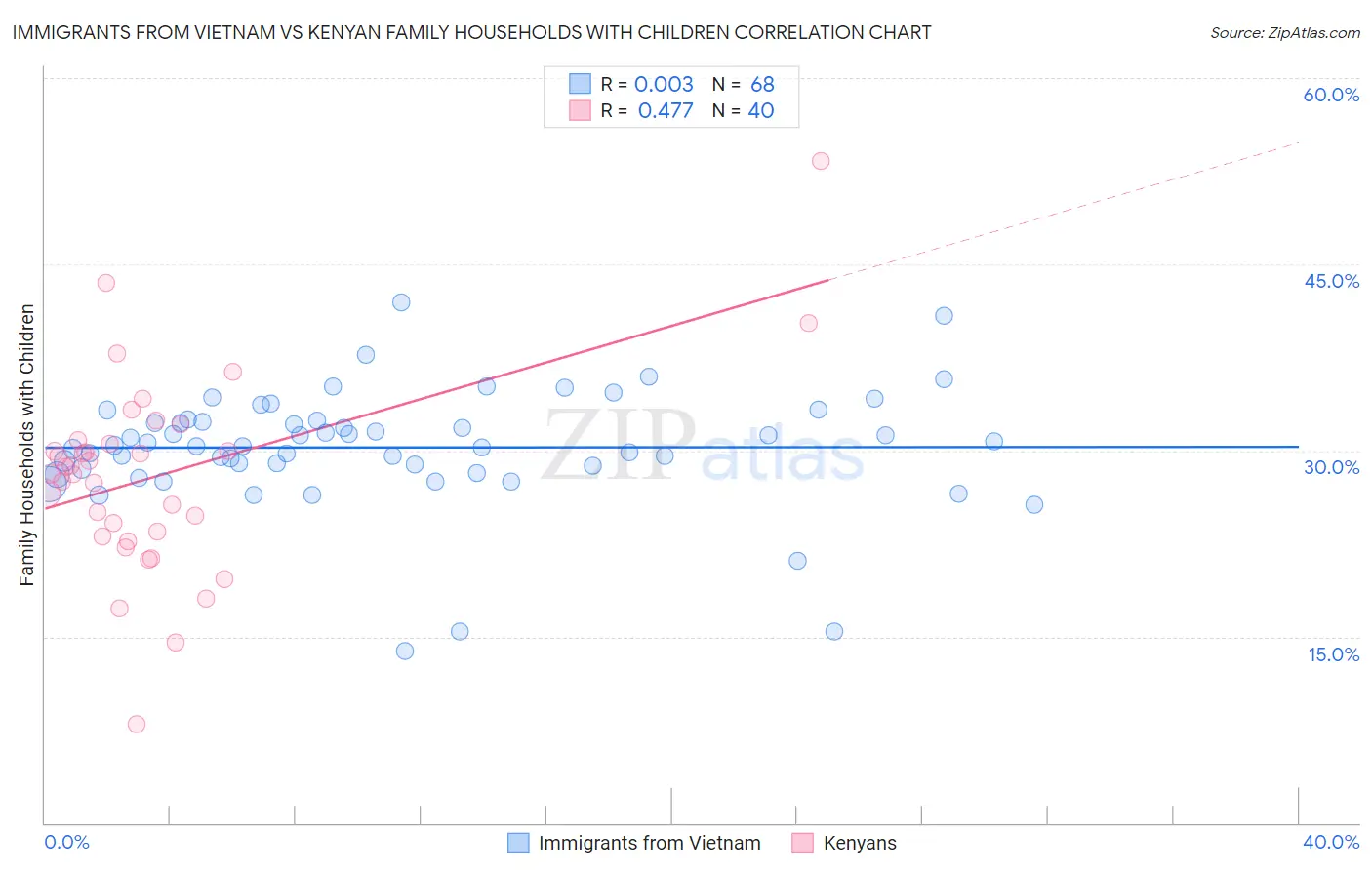 Immigrants from Vietnam vs Kenyan Family Households with Children