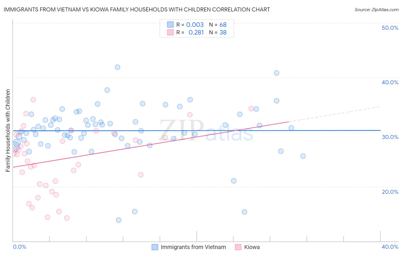 Immigrants from Vietnam vs Kiowa Family Households with Children