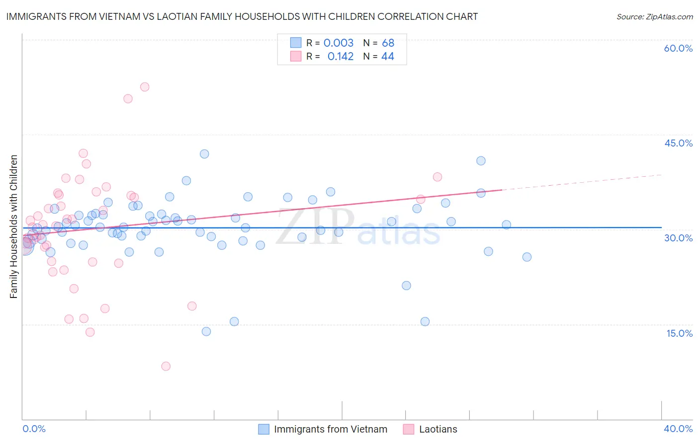 Immigrants from Vietnam vs Laotian Family Households with Children