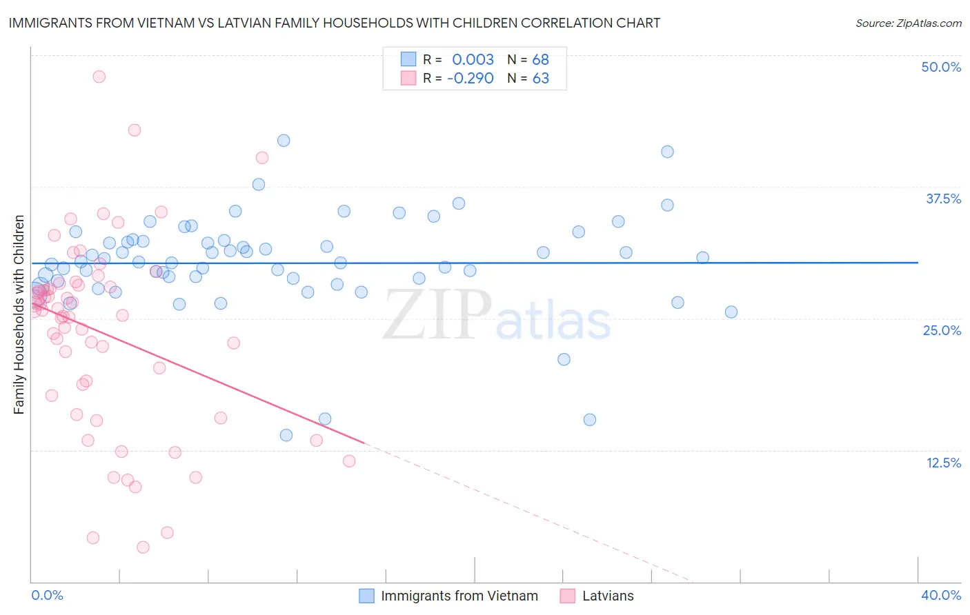 Immigrants from Vietnam vs Latvian Family Households with Children