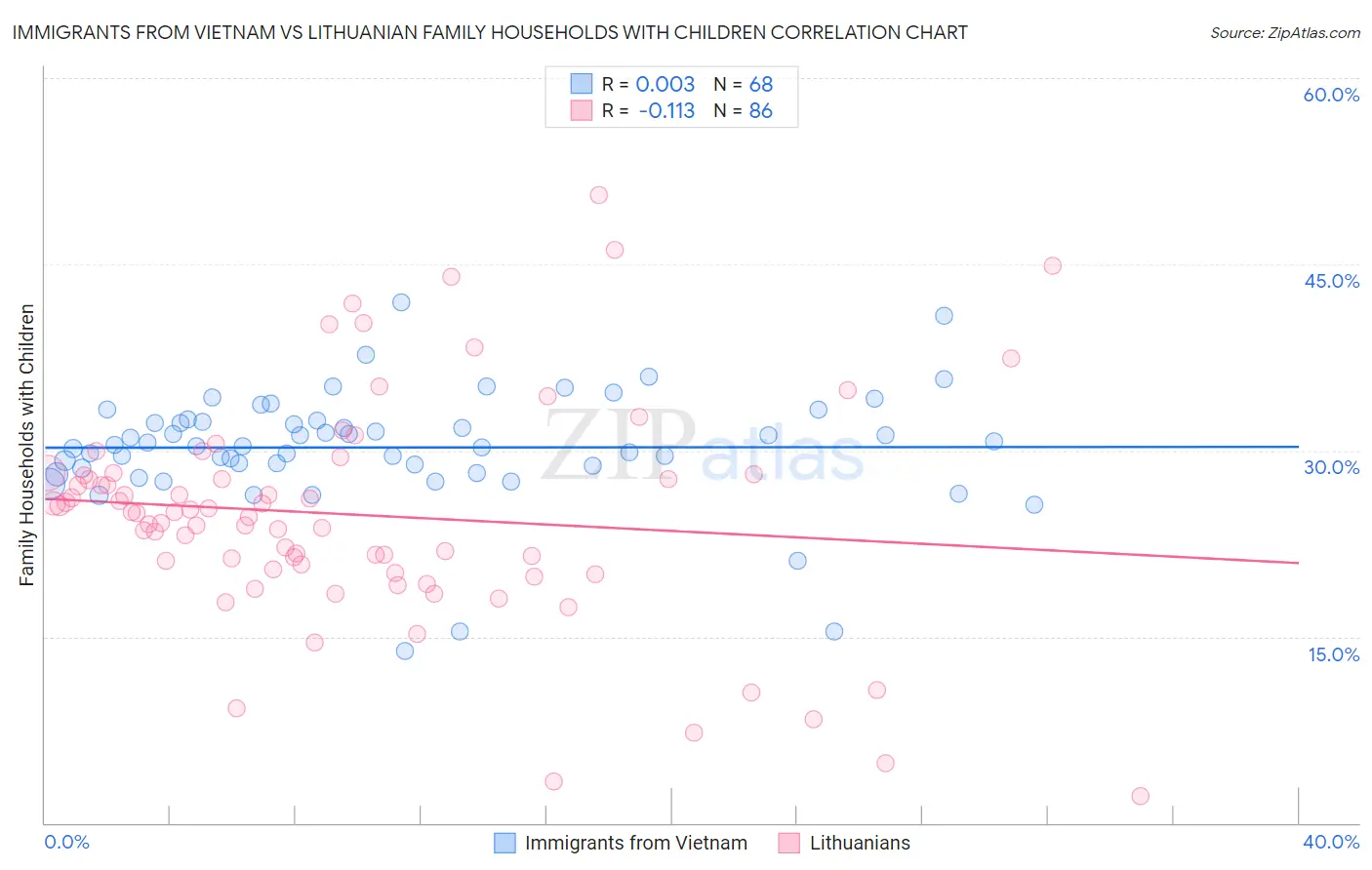 Immigrants from Vietnam vs Lithuanian Family Households with Children