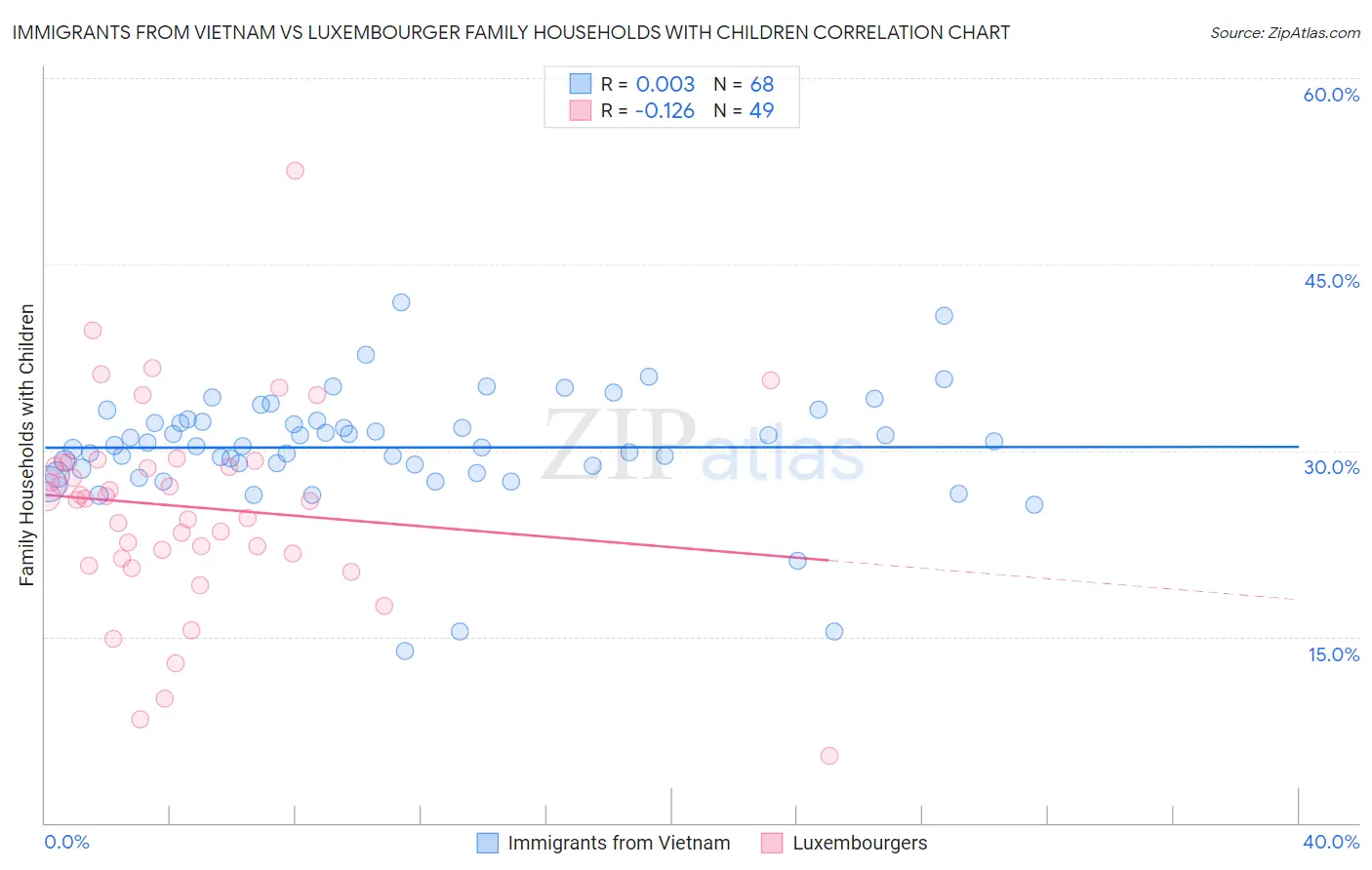 Immigrants from Vietnam vs Luxembourger Family Households with Children