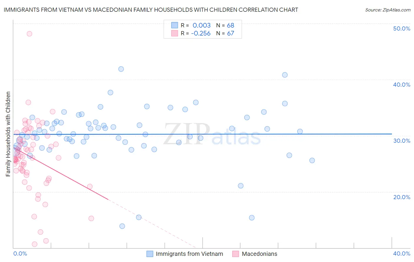 Immigrants from Vietnam vs Macedonian Family Households with Children