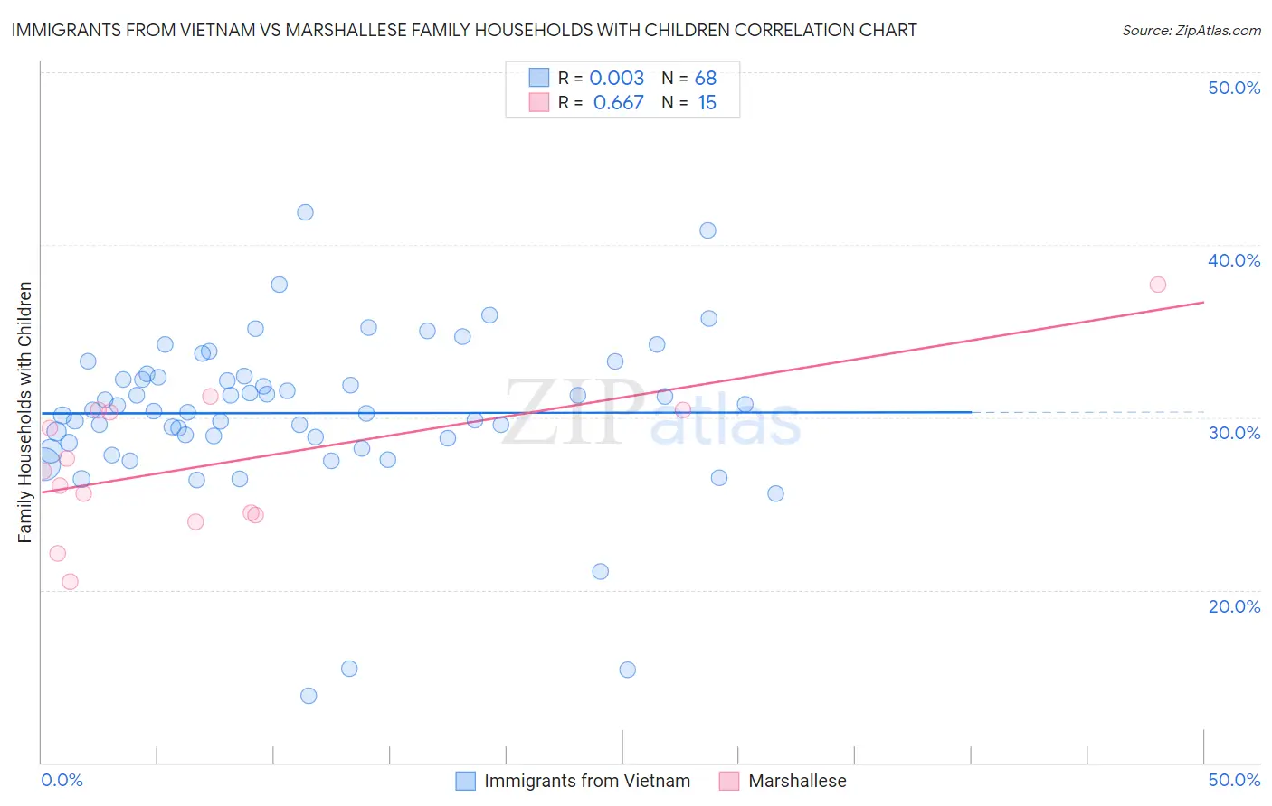 Immigrants from Vietnam vs Marshallese Family Households with Children