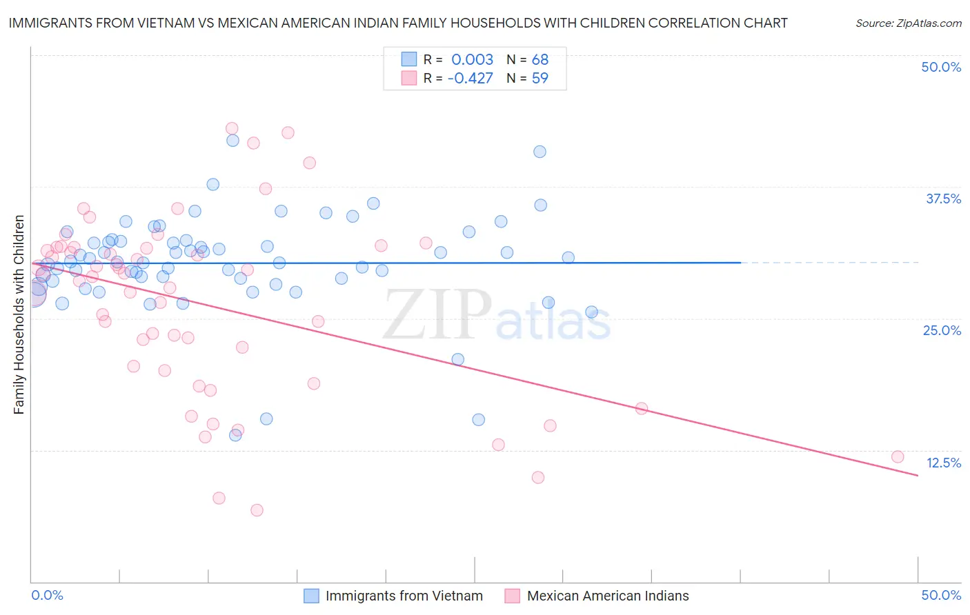 Immigrants from Vietnam vs Mexican American Indian Family Households with Children