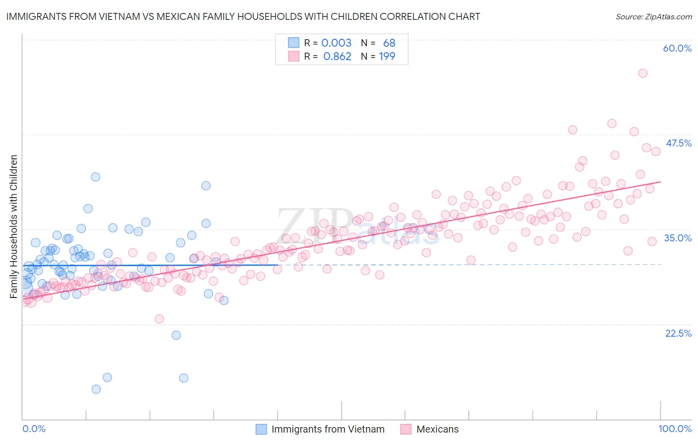 Immigrants from Vietnam vs Mexican Family Households with Children