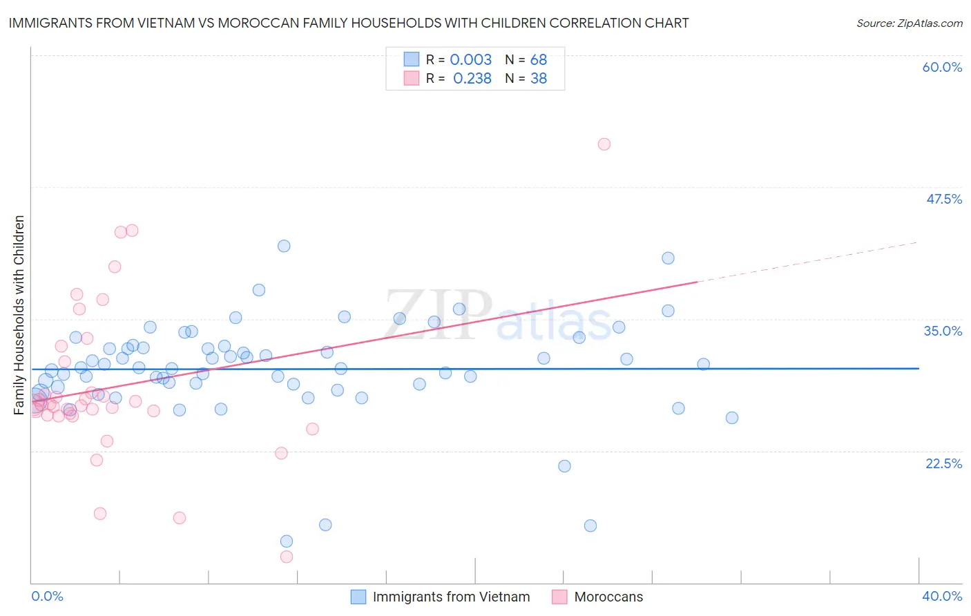 Immigrants from Vietnam vs Moroccan Family Households with Children