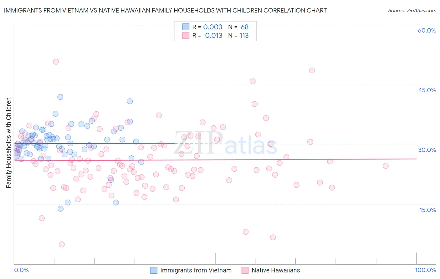 Immigrants from Vietnam vs Native Hawaiian Family Households with Children