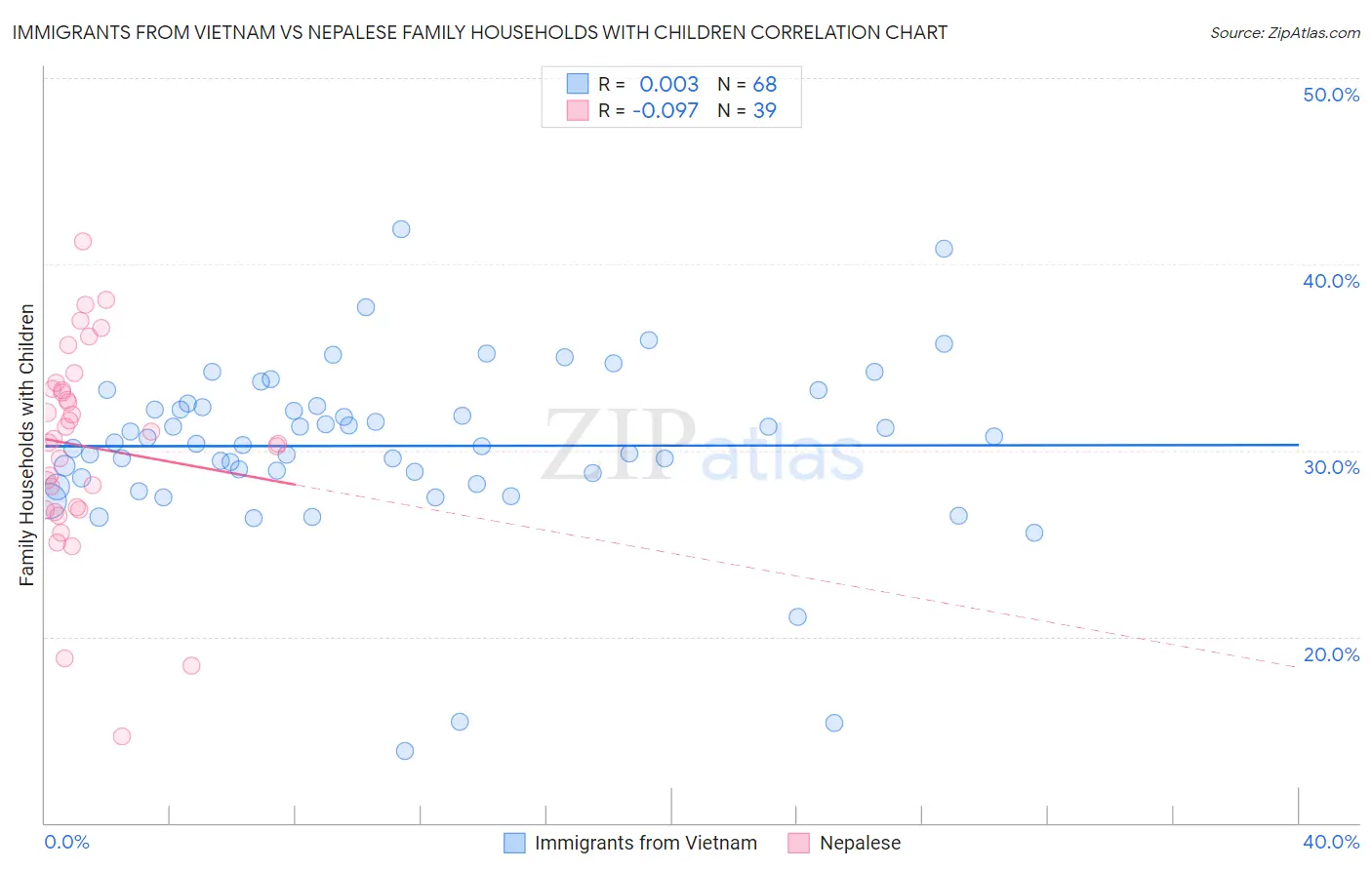 Immigrants from Vietnam vs Nepalese Family Households with Children
