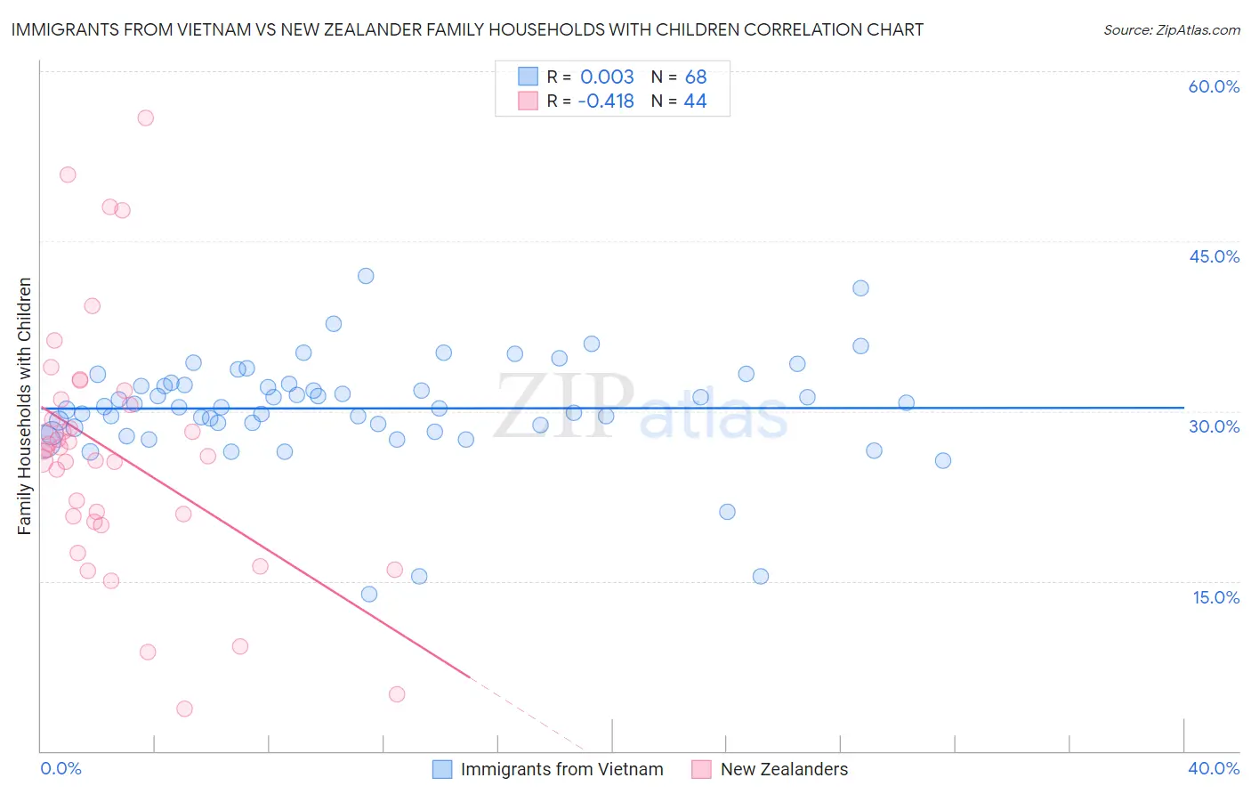 Immigrants from Vietnam vs New Zealander Family Households with Children
