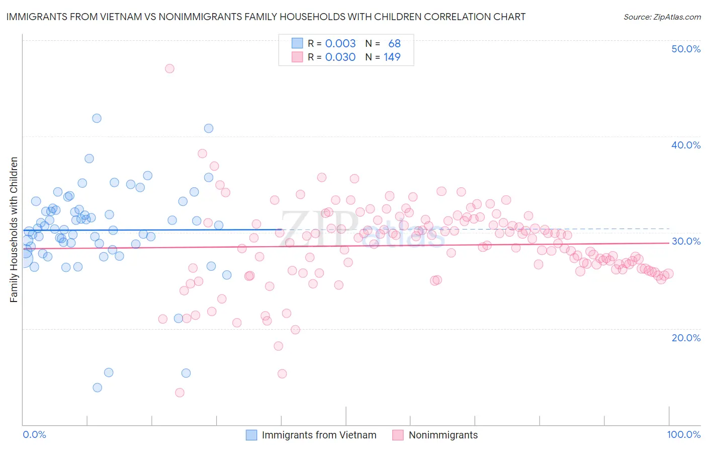 Immigrants from Vietnam vs Nonimmigrants Family Households with Children
