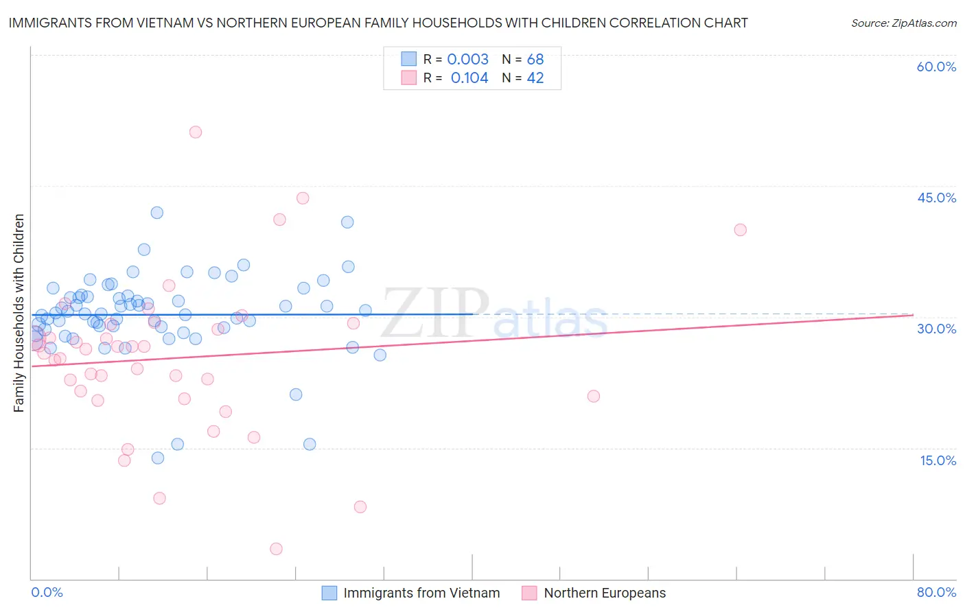 Immigrants from Vietnam vs Northern European Family Households with Children