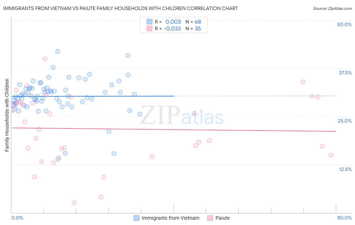 Immigrants from Vietnam vs Paiute Family Households with Children