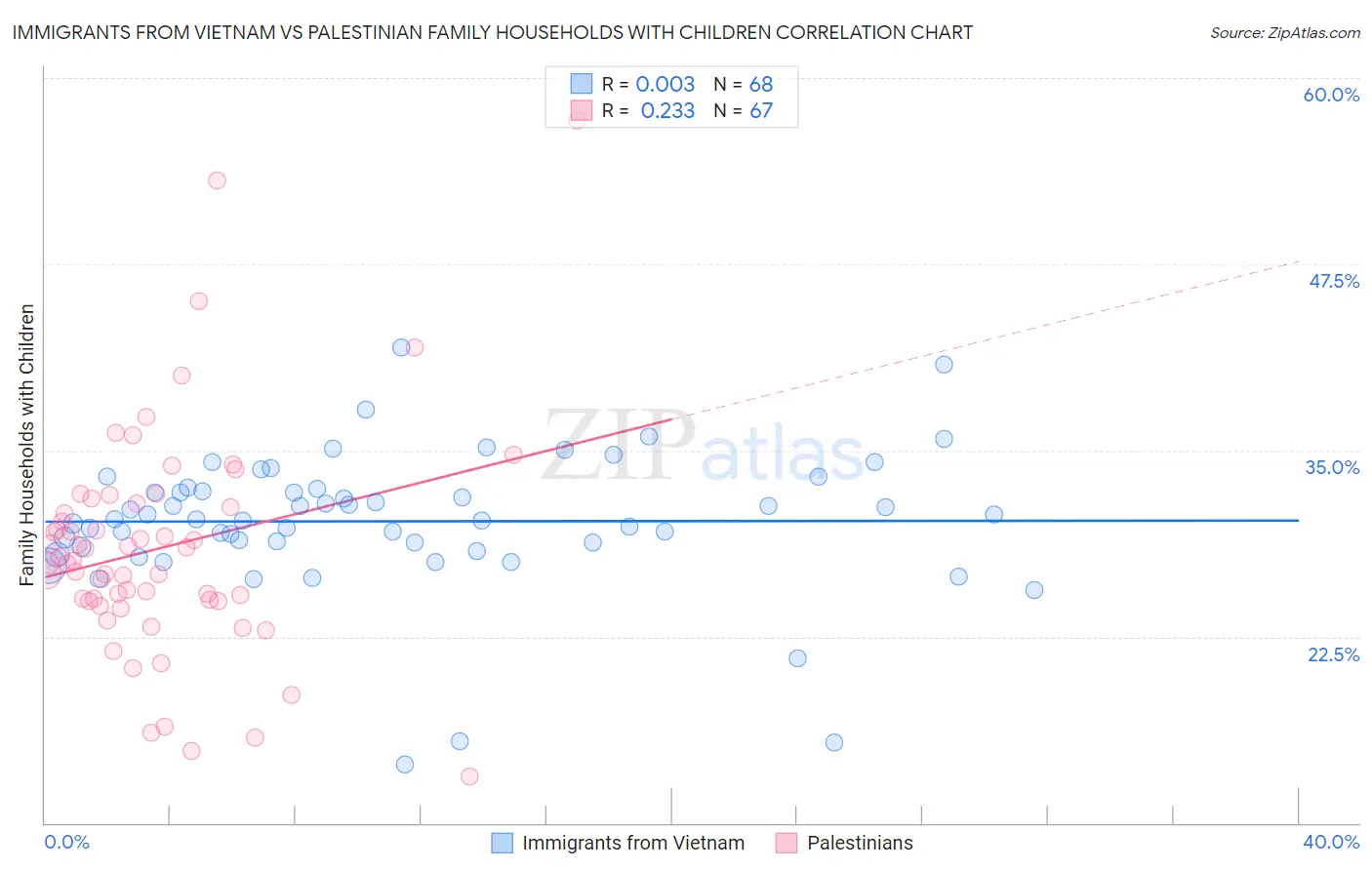 Immigrants from Vietnam vs Palestinian Family Households with Children