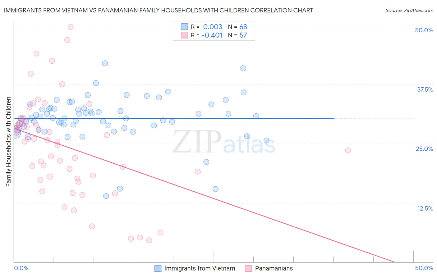 Immigrants from Vietnam vs Panamanian Family Households with Children