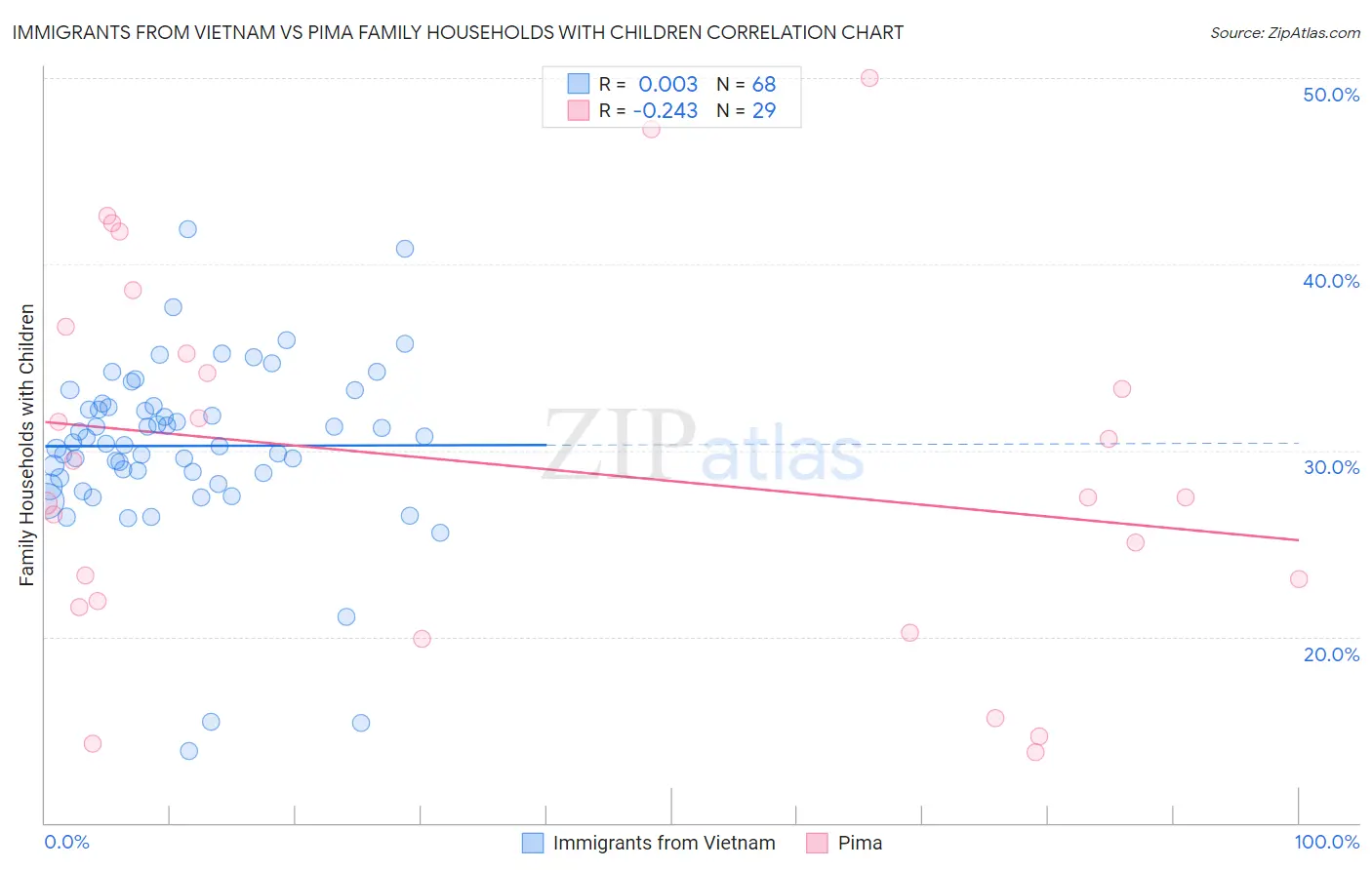 Immigrants from Vietnam vs Pima Family Households with Children
