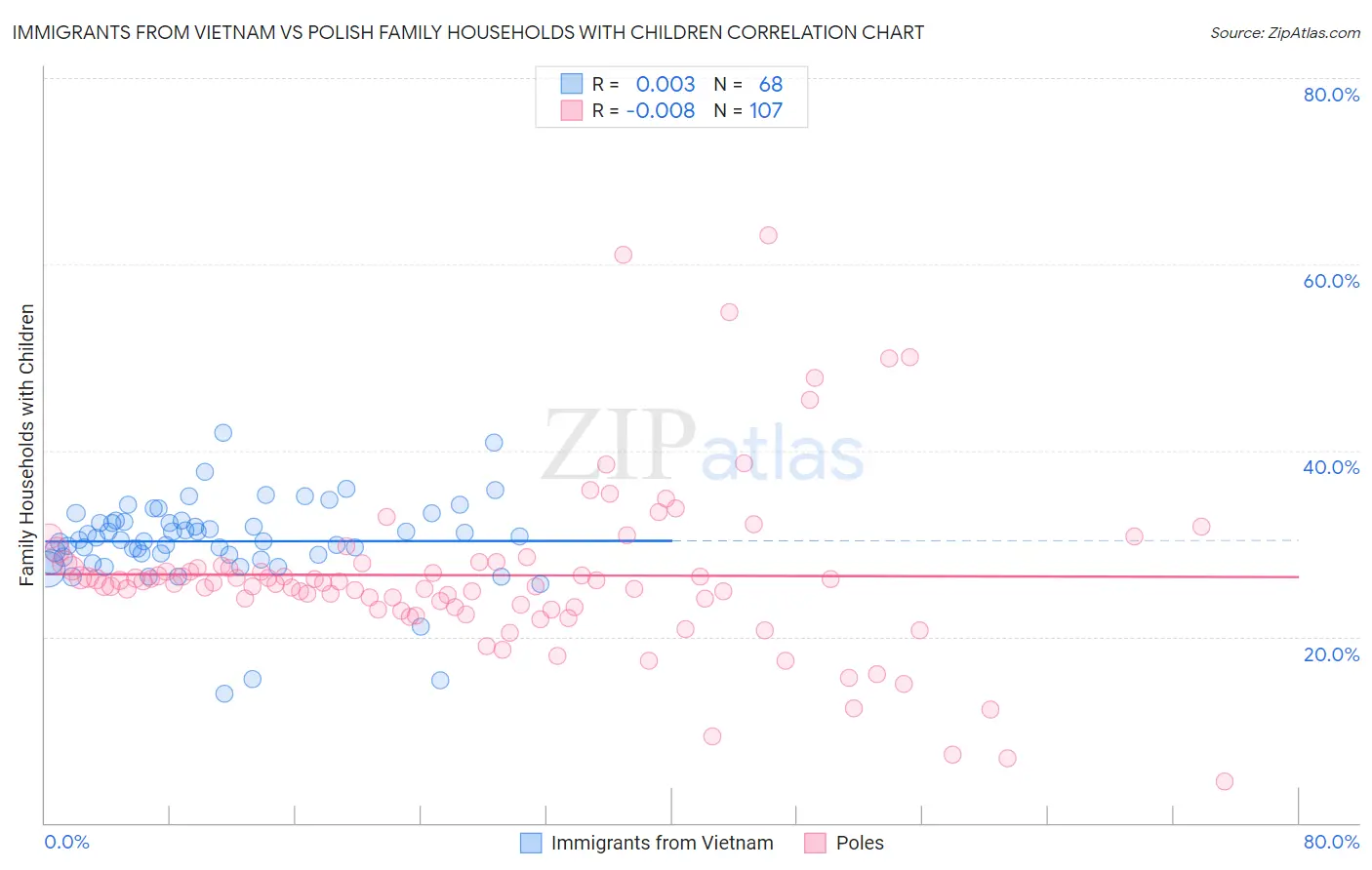 Immigrants from Vietnam vs Polish Family Households with Children