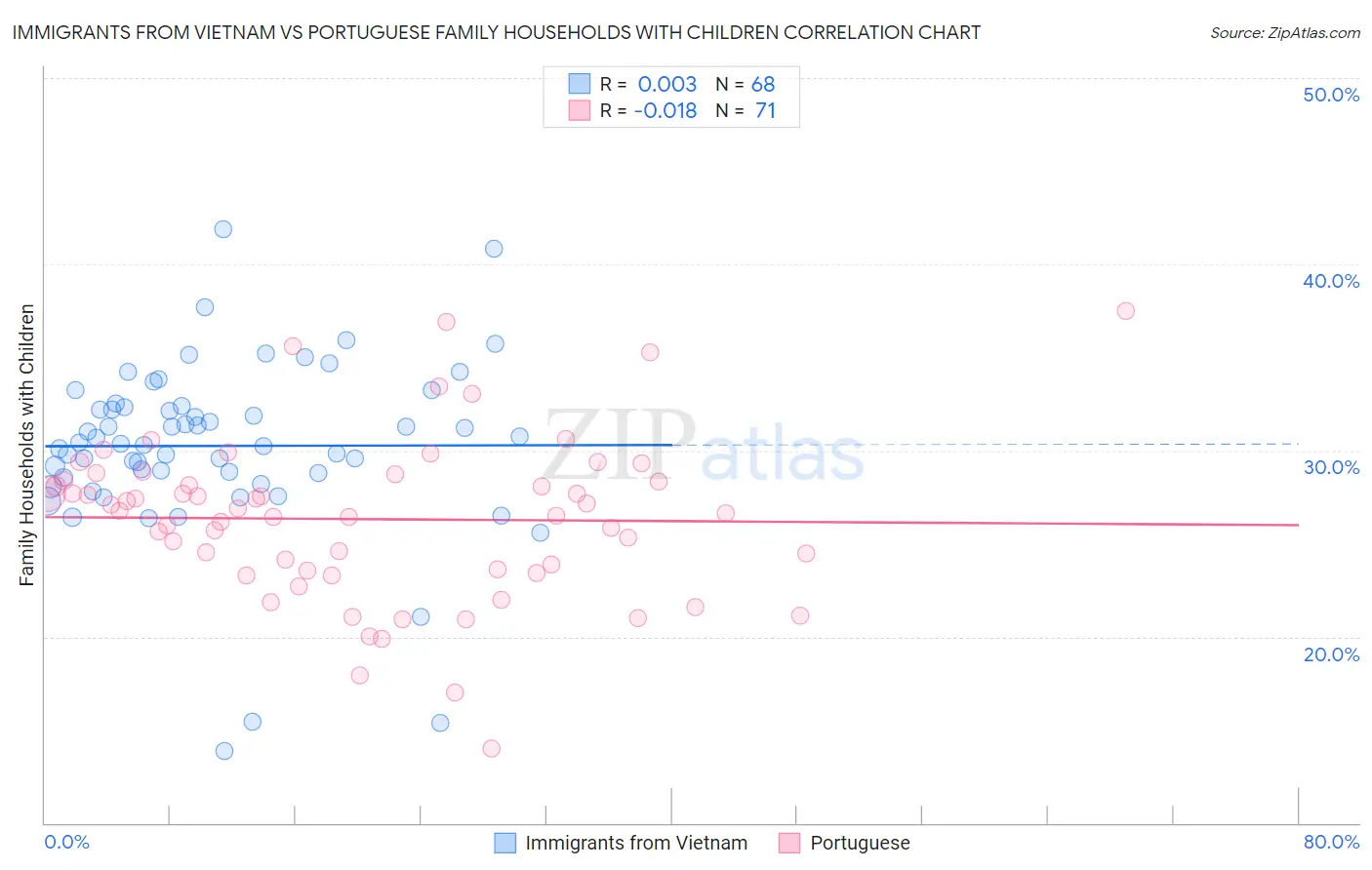 Immigrants from Vietnam vs Portuguese Family Households with Children