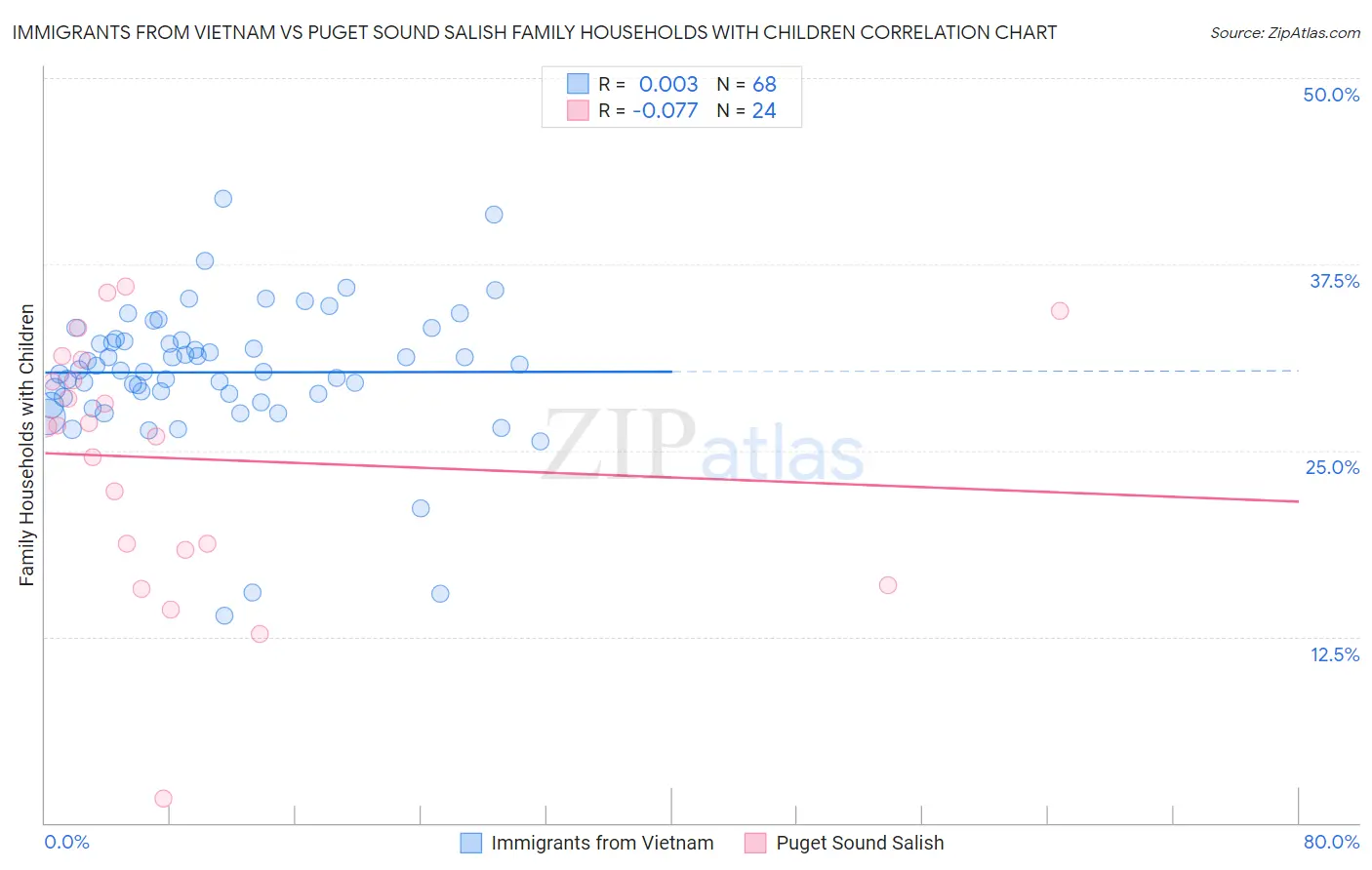 Immigrants from Vietnam vs Puget Sound Salish Family Households with Children