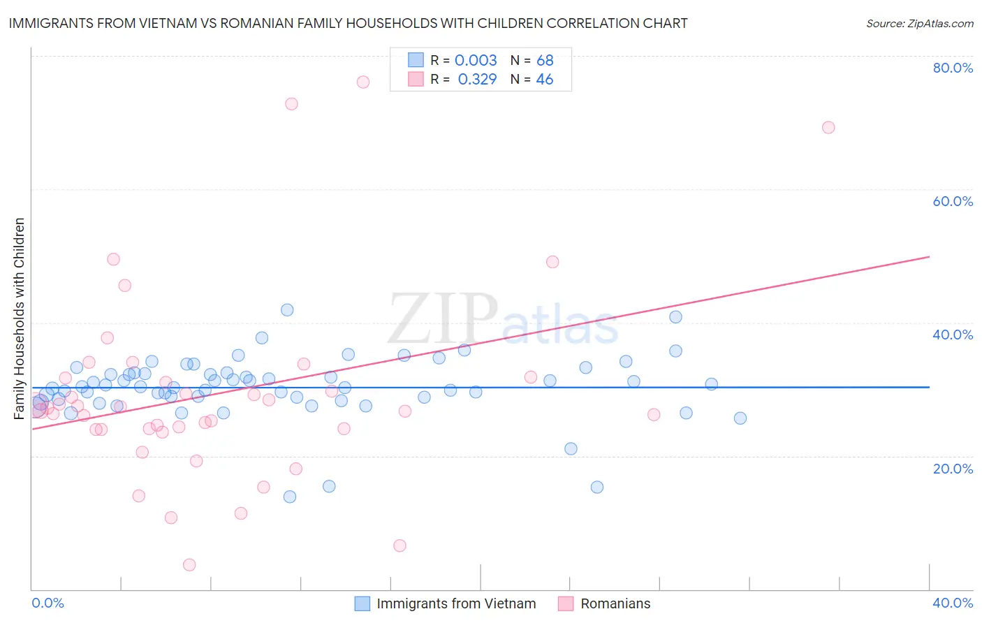 Immigrants from Vietnam vs Romanian Family Households with Children