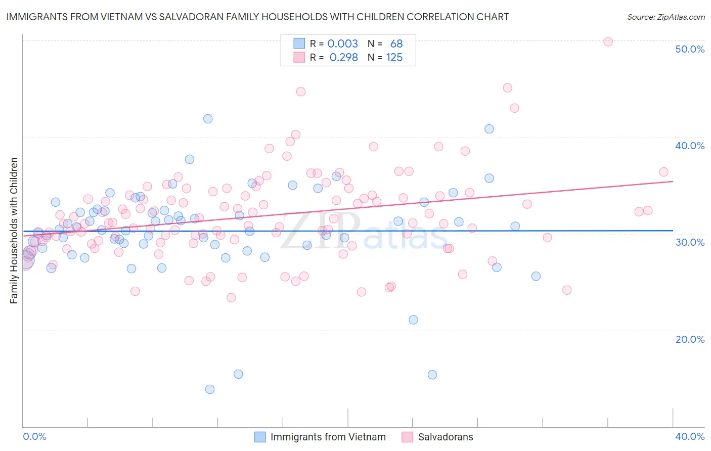 Immigrants from Vietnam vs Salvadoran Family Households with Children
