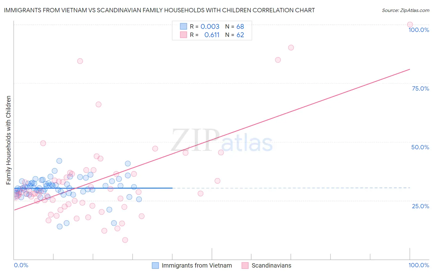 Immigrants from Vietnam vs Scandinavian Family Households with Children